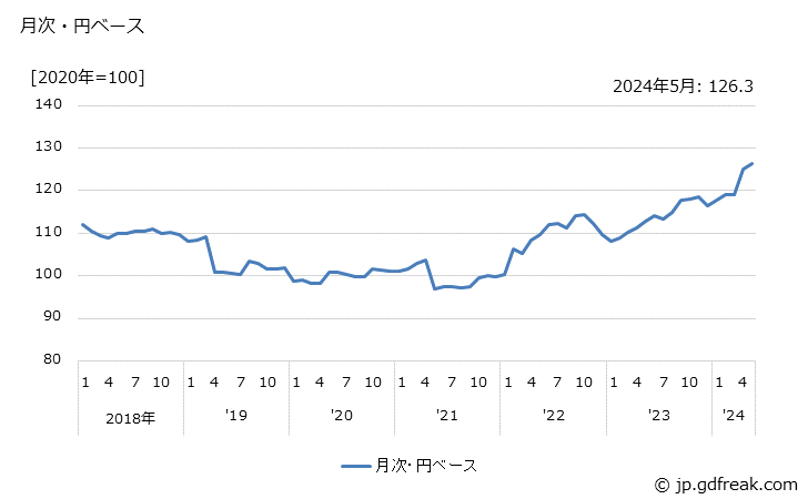 グラフ 接続部品の価格(輸入品)の推移 月次・円ベース
