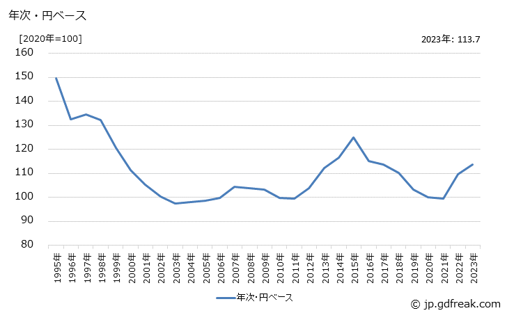 グラフ 接続部品の価格(輸入品)の推移 年次・円ベース