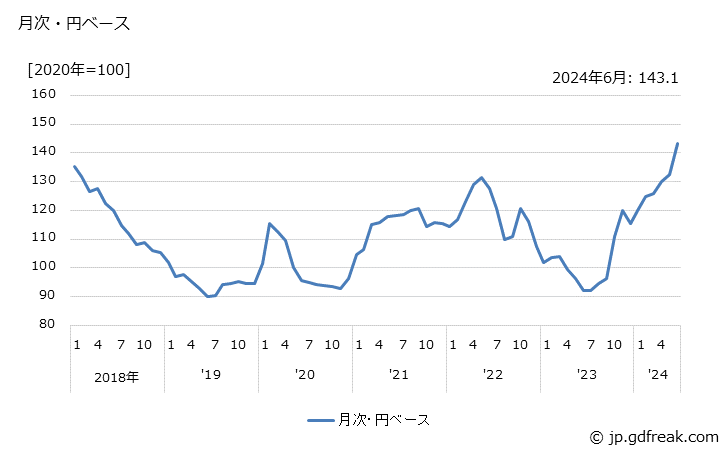 グラフ 記録メディアの価格(輸入品)の推移 月次・円ベース