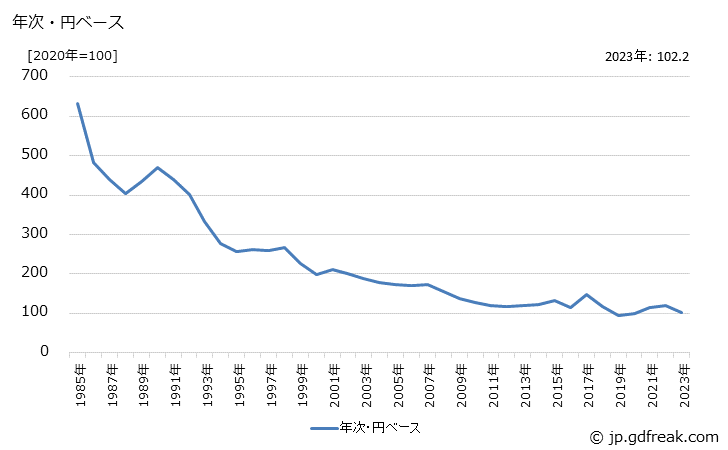 グラフ 記録メディアの価格(輸入品)の推移 年次・円ベース
