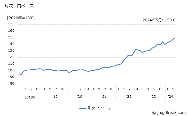 グラフ プリント配線板の価格(輸入品)の推移 月次・円ベース