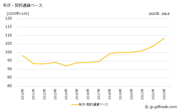 グラフ プリント配線板の価格(輸入品)の推移 年次・契約通貨ベース
