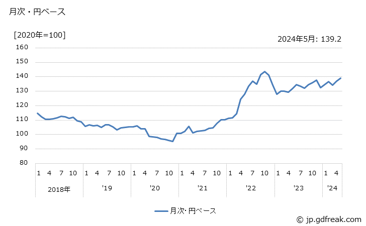 グラフ ＬＥＤランプの価格(輸入品)の推移 月次・円ベース