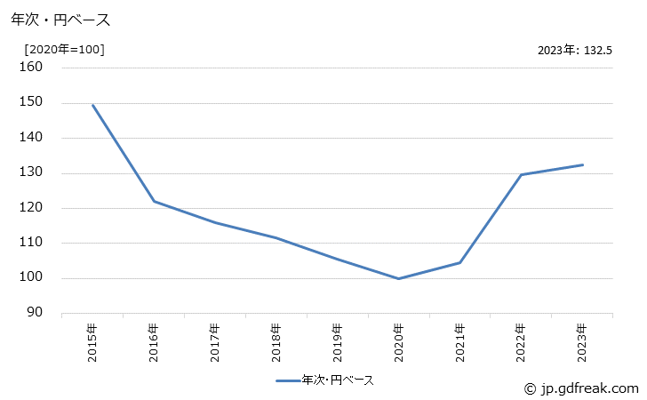 グラフ ＬＥＤランプの価格(輸入品)の推移 年次・円ベース