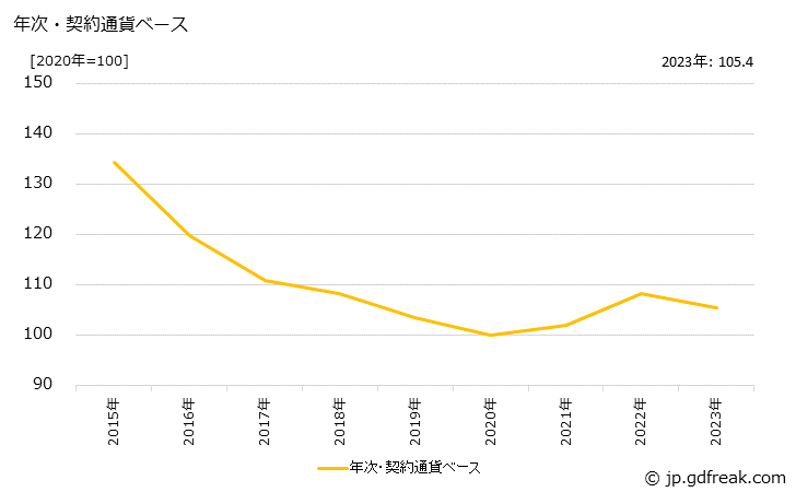グラフ ＬＥＤランプの価格(輸入品)の推移 年次・契約通貨ベース