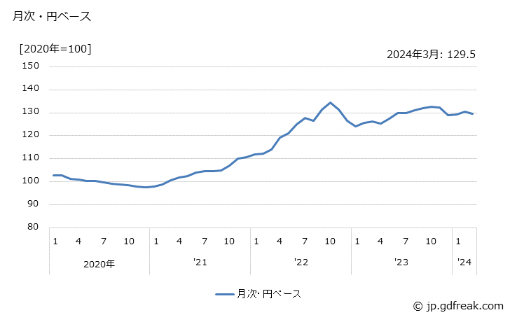 グラフ 電気機器の価格(輸入品)の推移 月次・円ベース