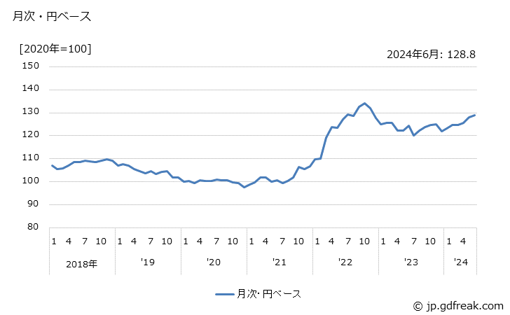 グラフ パーソナルコンピュータの価格(輸入品)の推移 月次・円ベース