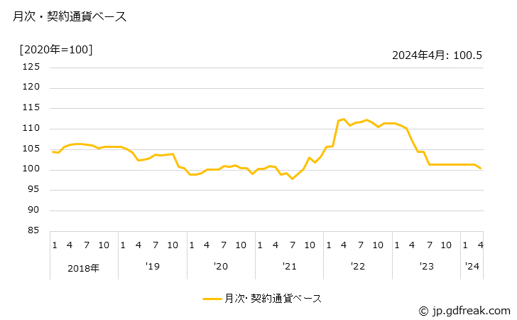 グラフ パーソナルコンピュータの価格(輸入品)の推移 月次・契約通貨ベース