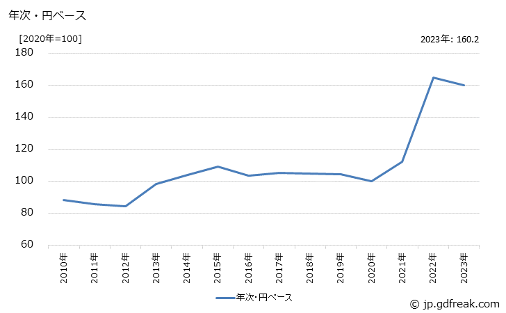 グラフ 電力変換装置の価格(輸入品)の推移 年次・円ベース