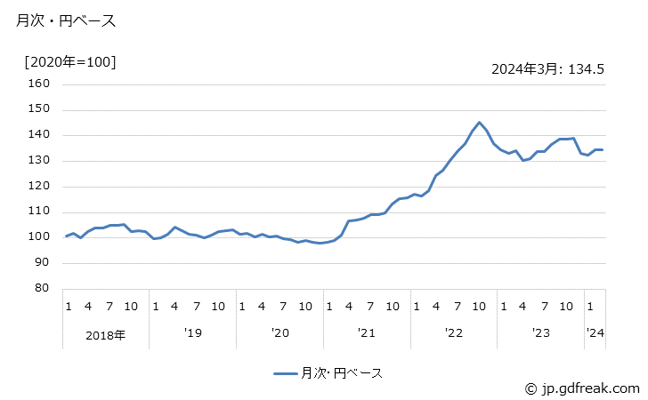 グラフ 電子レンジの価格(輸入品)の推移 月次・円ベース