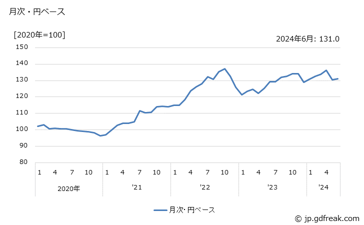 グラフ 表示装置・端末装置の価格(輸入品)の推移 月次・円ベース