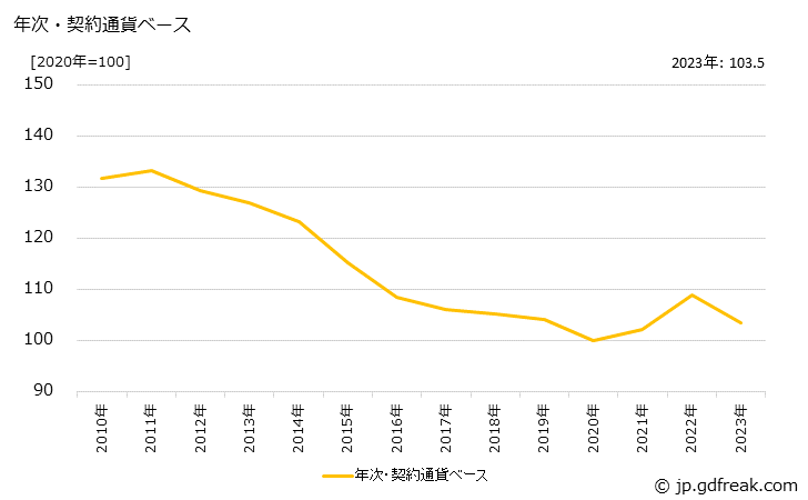 グラフ 空気清浄機の価格(輸入品)の推移 年次・契約通貨ベース