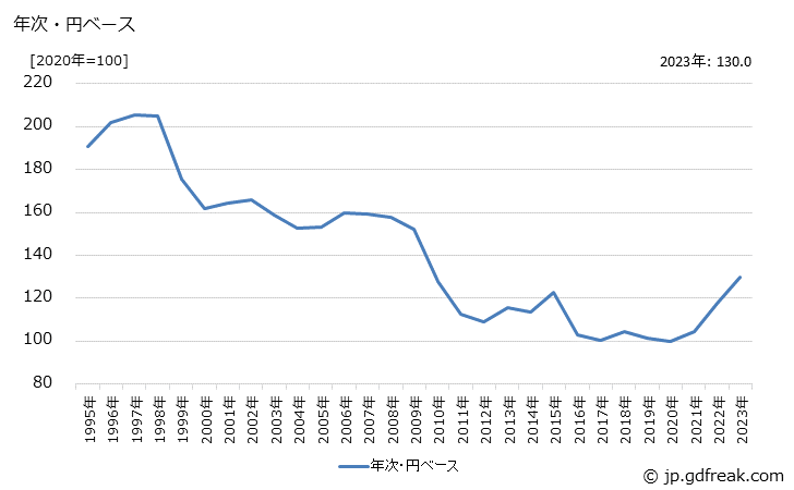 グラフ 電気掃除機の価格(輸入品)の推移 年次・円ベース