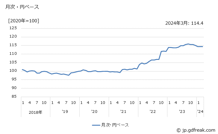 グラフ 乗用車の価格(輸入品)の推移 月次・円ベース