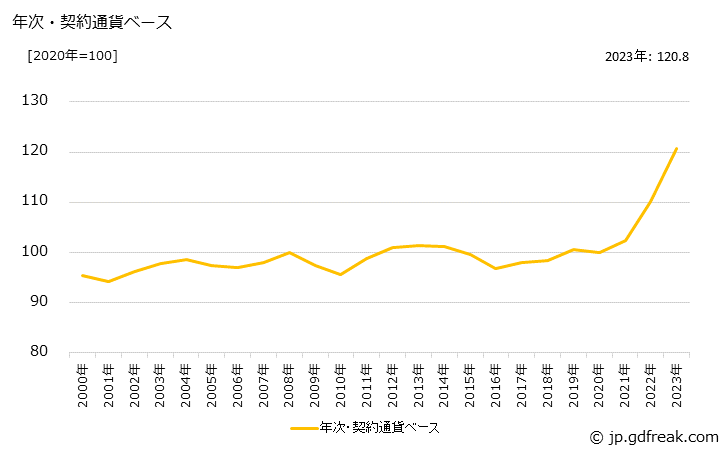 グラフ 二輪自動車の価格(輸入品)の推移 年次・契約通貨ベース