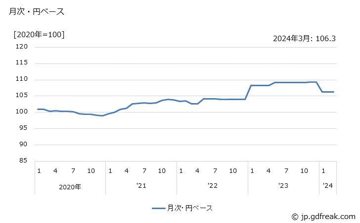 グラフ 電子応用装置の価格(輸入品)の推移 月次・円ベース