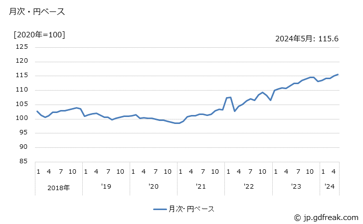 グラフ 医療用計測器の価格(輸入品)の推移 月次・円ベース