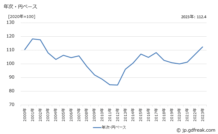 グラフ 医療用計測器の価格(輸入品)の推移 年次・円ベース