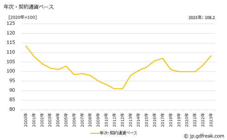 グラフ 医療用計測器の価格(輸入品)の推移 年次・契約通貨ベース
