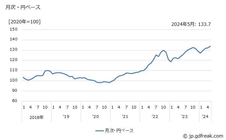 グラフ ワイヤーハーネスの価格(輸入品)の推移 月次・円ベース
