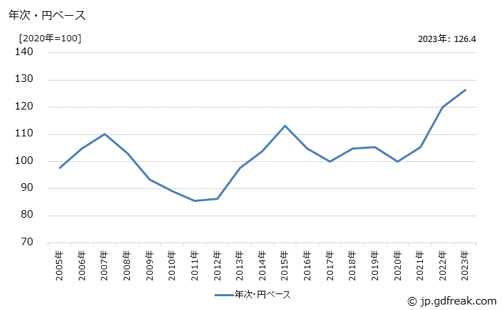 グラフ ワイヤーハーネスの価格(輸入品)の推移 年次・円ベース