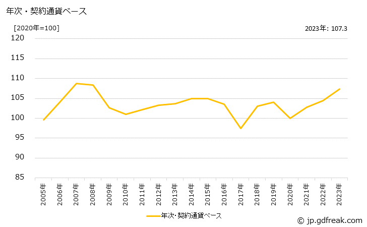 グラフ ワイヤーハーネスの価格(輸入品)の推移 年次・契約通貨ベース