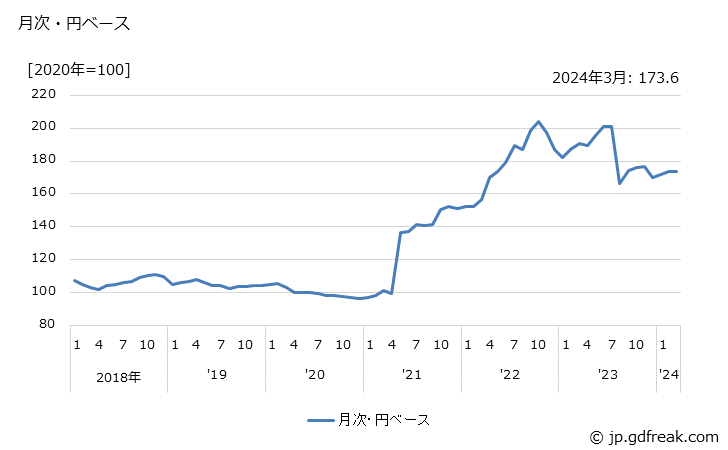 グラフ 搬送装置の価格(輸入品)の推移 月次・円ベース