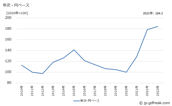 グラフ 搬送装置の価格(輸入品)の推移 年次・円ベース