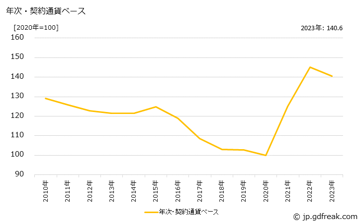 グラフ 搬送装置の価格(輸入品)の推移 年次・契約通貨ベース