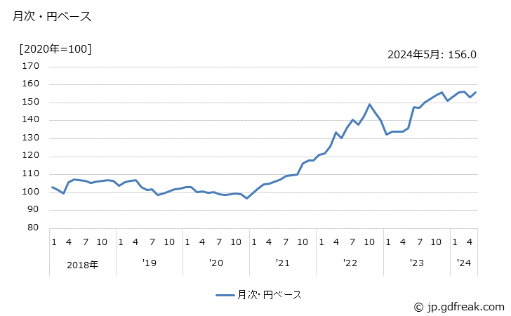 グラフ 自転車（除車いす・自転車部品）の価格(輸入品)の推移 月次・円ベース