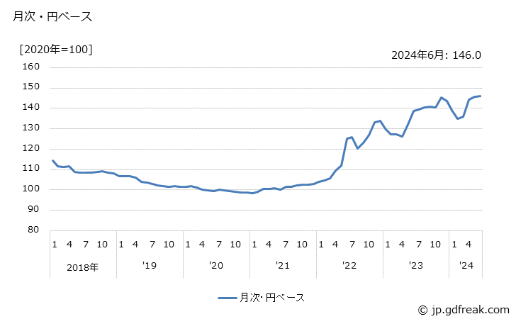 グラフ 録画・再生装置の価格(輸入品)の推移 月次・円ベース