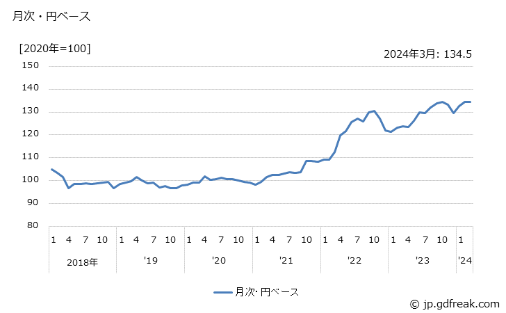 グラフ デジタルカメラ・ビデオカメラの価格(輸入品)の推移 月次・円ベース