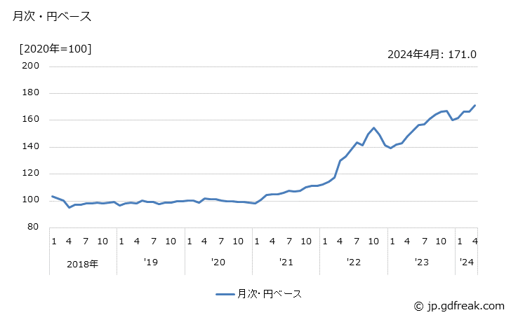 グラフ カーオーディオの価格(輸入品)の推移 月次・円ベース