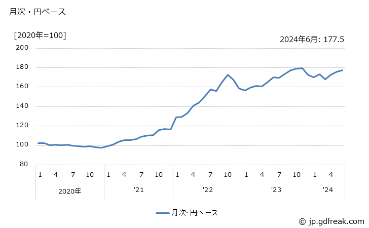 グラフ 塗工紙・建設用加工紙の価格(輸入品)の推移 月次・円ベース