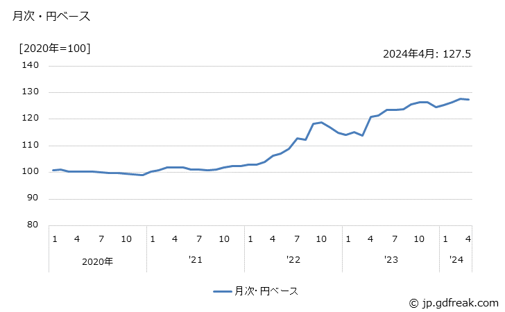 グラフ その他の紙製容器の価格(輸入品)の推移 月次・円ベース