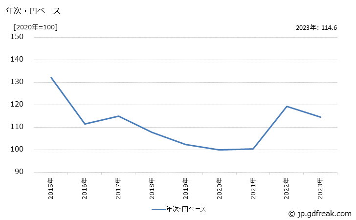 グラフ 外部記憶装置の価格(輸入品)の推移 年次・円ベース