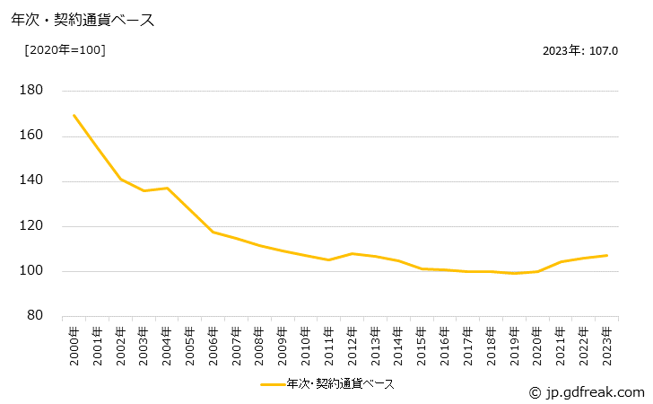 グラフ 印刷装置の価格(輸入品)の推移 年次・契約通貨ベース