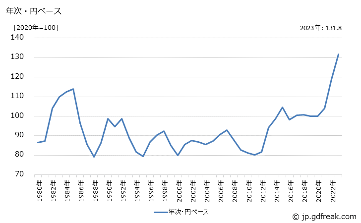 グラフ 輸送用機器の価格(輸入品)の推移 年次・円ベース