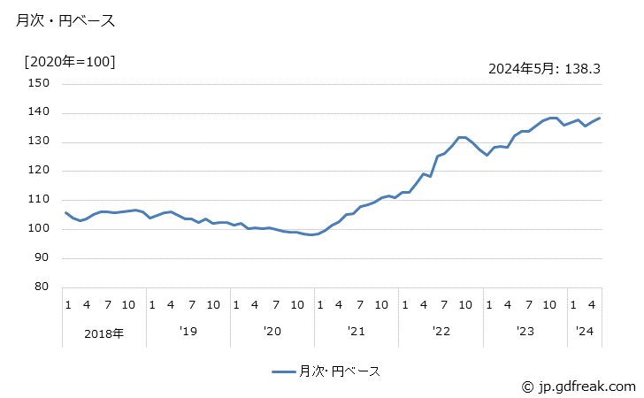 グラフ ガラス繊維・同製品の価格(輸入品)の推移 月次・円ベース