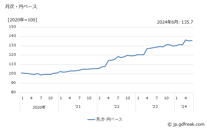 グラフ 二輪自動車の価格(輸入品)の推移 月次・円ベース