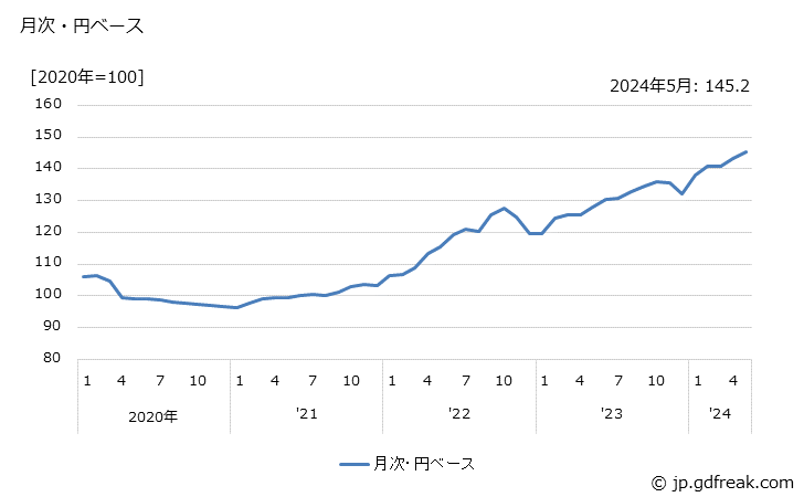 グラフ 陶磁器の価格(輸入品)の推移 月次・円ベース