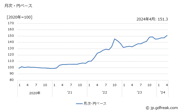グラフ その他の窯業・土石製品の価格(輸入品)の推移 月次・円ベース