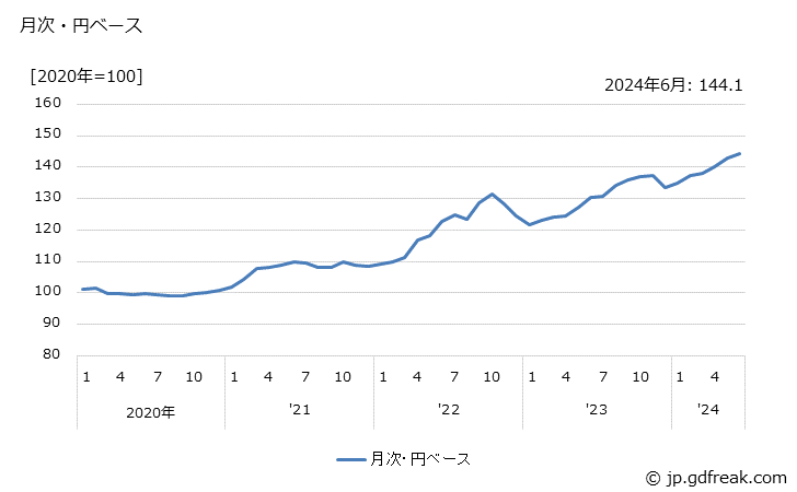 グラフ その他工業製品の価格(輸入品)の推移 月次・円ベース