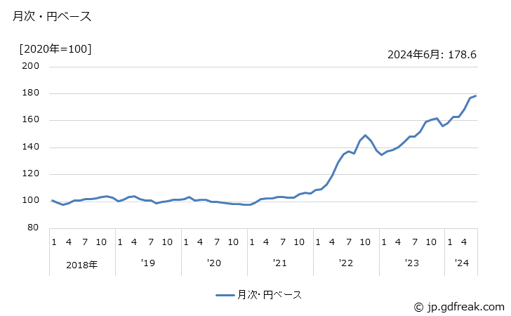 グラフ 航空機部品（除原動機）の価格(輸入品)の推移 月次・円ベース