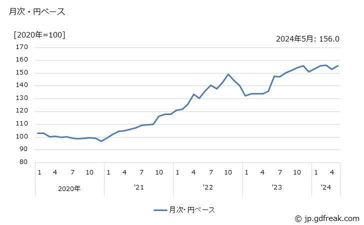 グラフ 自転車の価格(輸入品)の推移 月次・円ベース