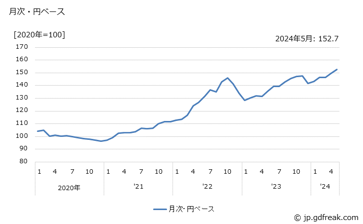 グラフ 木製家具の価格(輸入品)の推移 月次・円ベース