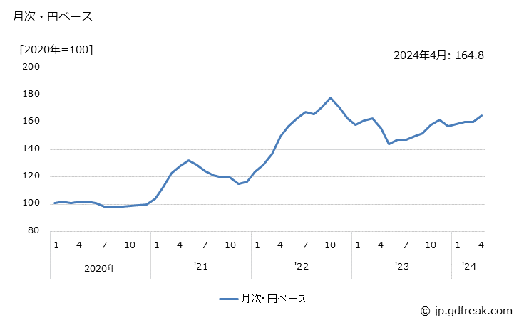 グラフ パルプ・紙・同製品の価格(輸入品)の推移 月次・円ベース
