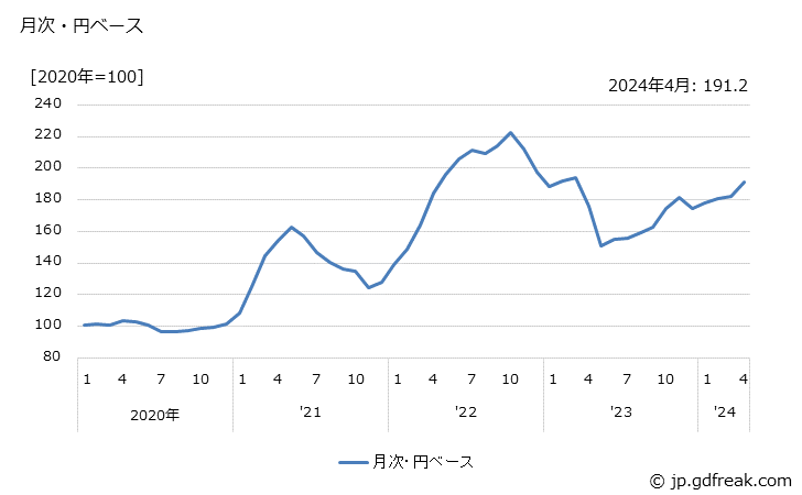 グラフ パルプの価格(輸入品)の推移 月次・円ベース
