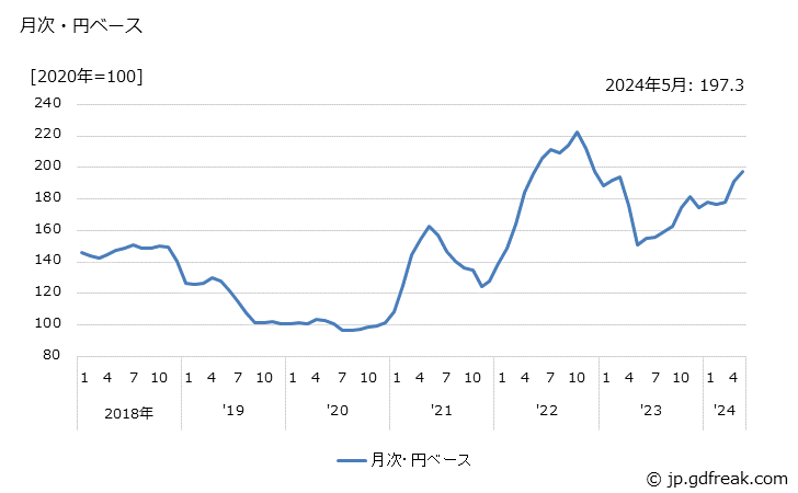 グラフ 製紙さらしクラフトパルプの価格(輸入品)の推移 月次・円ベース