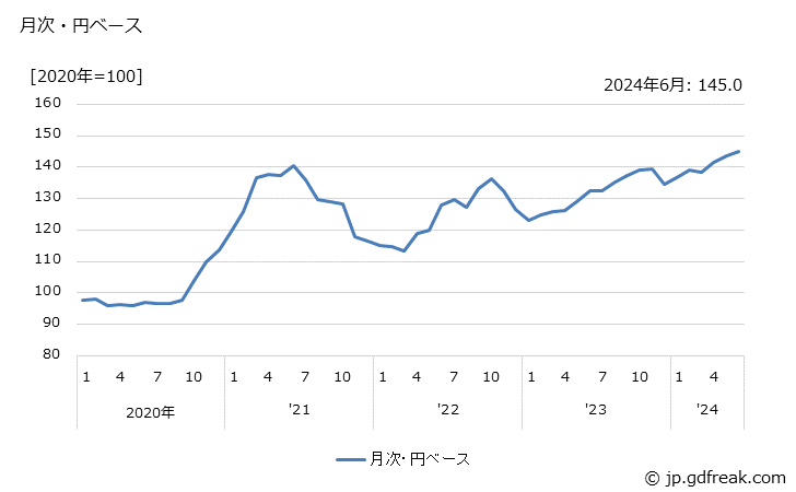 グラフ その他のゴム製品の価格(輸入品)の推移 月次・円ベース